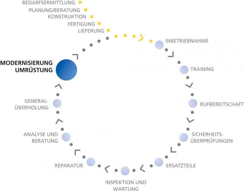 Demag services