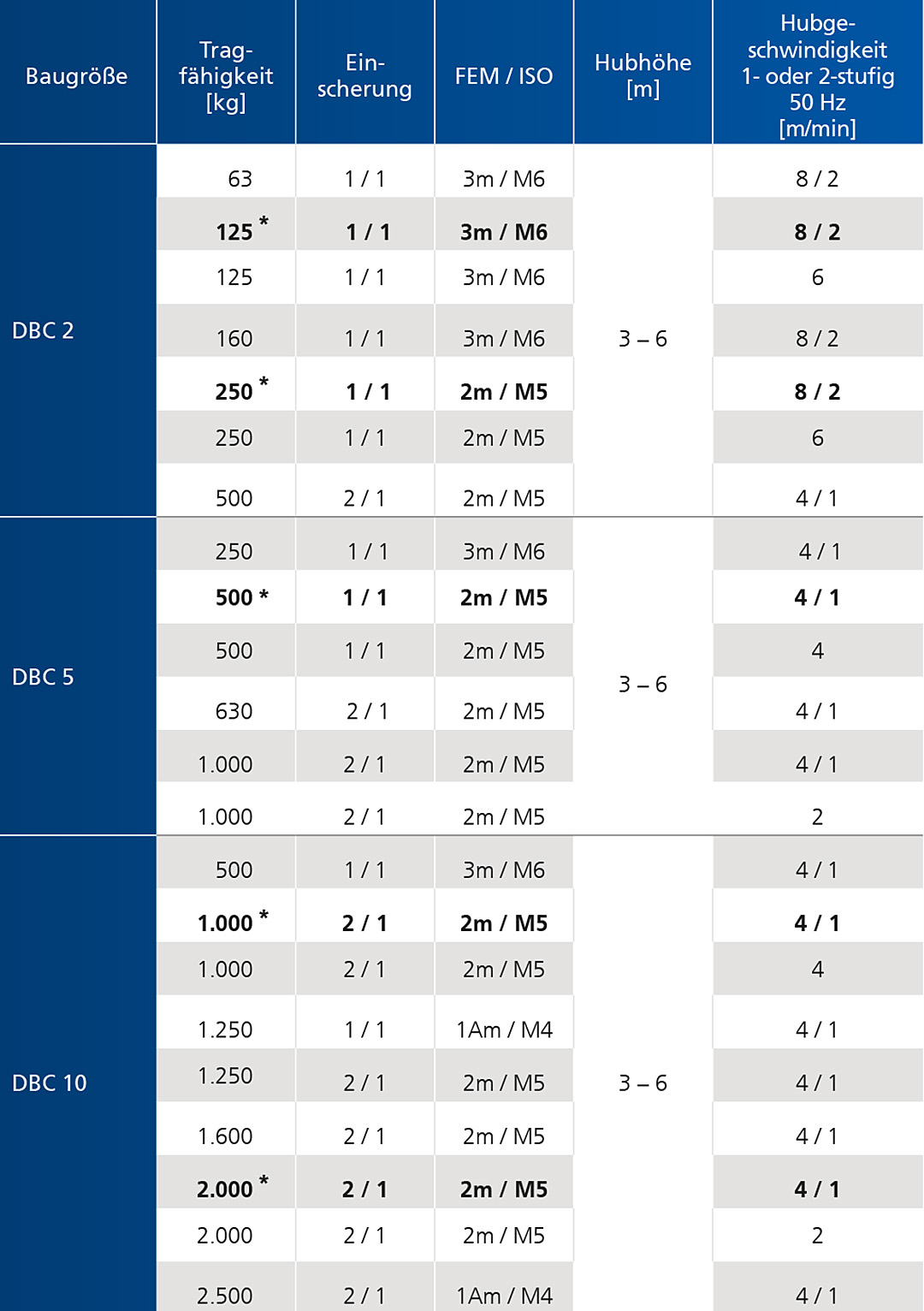 DBC_Tabelle