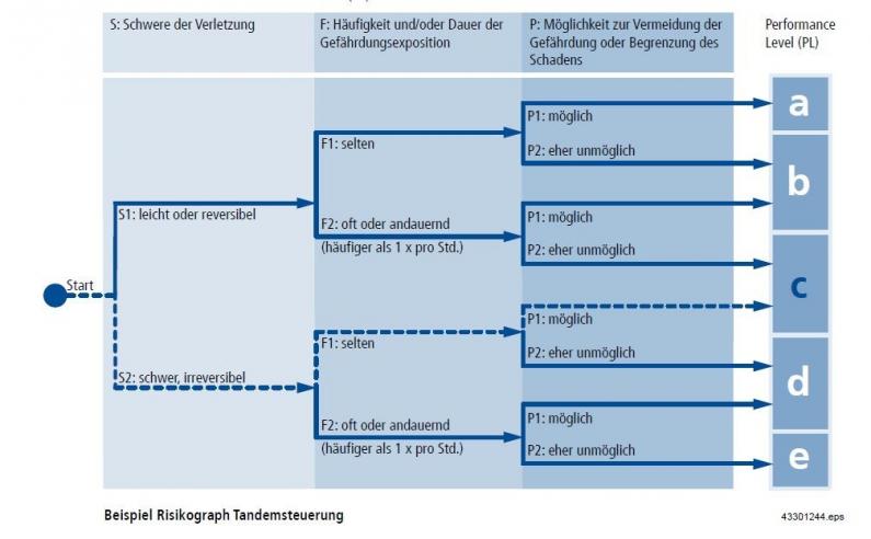 Beispielhafte Abbildung eines Entscheidungsbaums zur Bestimmung des Performance Levels nach Risikobewertung für eine Tandemsteuerung.
