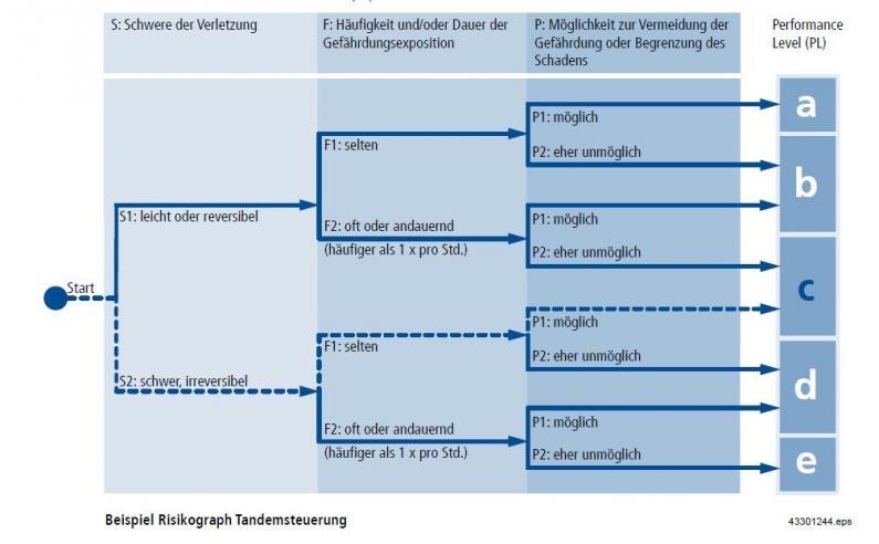 Beispielhafter Performance Level SafeControl