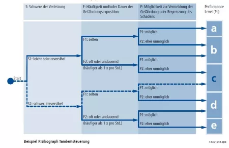 Beispielhafter Performance Level SafeControl
