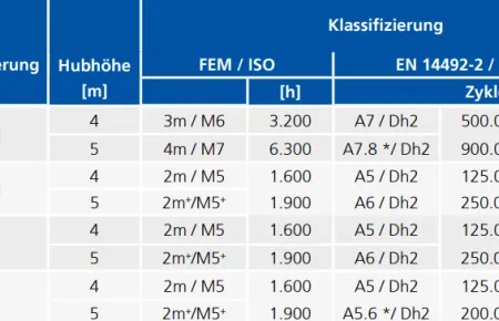 Tabelle DC2 ab Lager