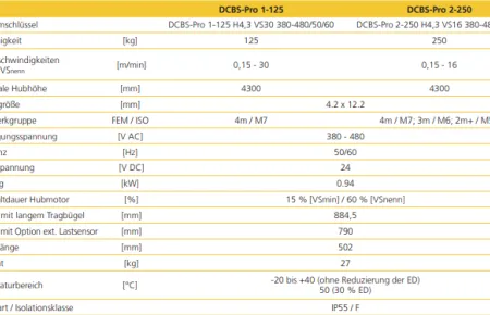 Tabelle der Technischen Daten des DCBS
