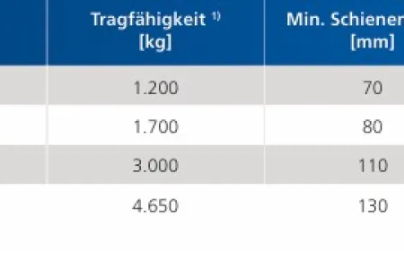 Baugrößen Pur Wheel