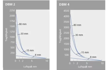 Traglastdiagramme_Batteriemagnete_DE